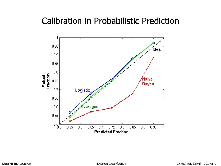 Calibration in Probabilistic Prediction Data Mining Lectures Notes on Classification © Padhraic Smyth, UC