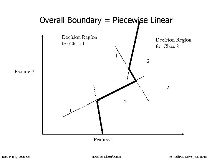 Overall Boundary = Piecewise Linear Decision Region for Class 1 Decision Region for Class