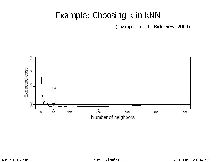 Example: Choosing k in k. NN (example from G. Ridgeway, 2003) Data Mining Lectures
