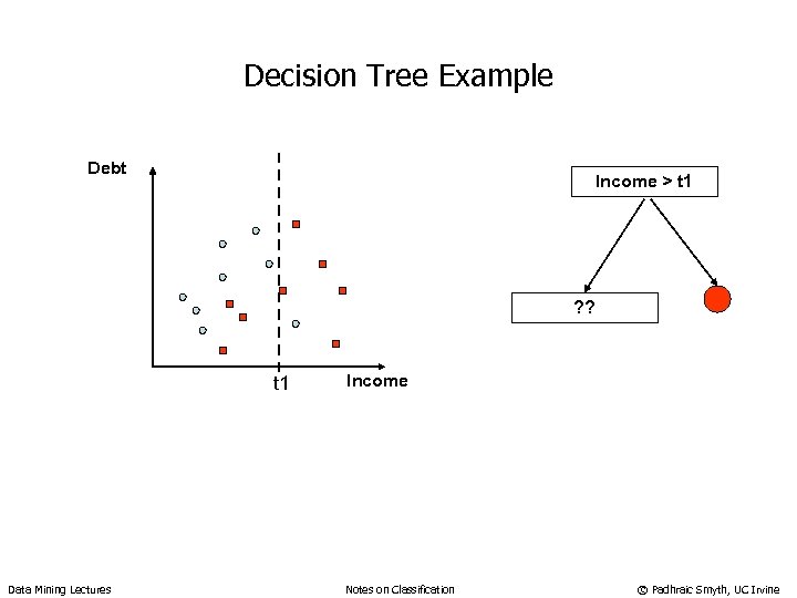 Decision Tree Example Debt Income > t 1 ? ? t 1 Data Mining