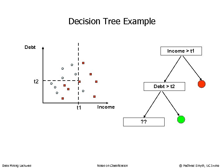 Decision Tree Example Debt Income > t 1 t 2 Debt > t 2