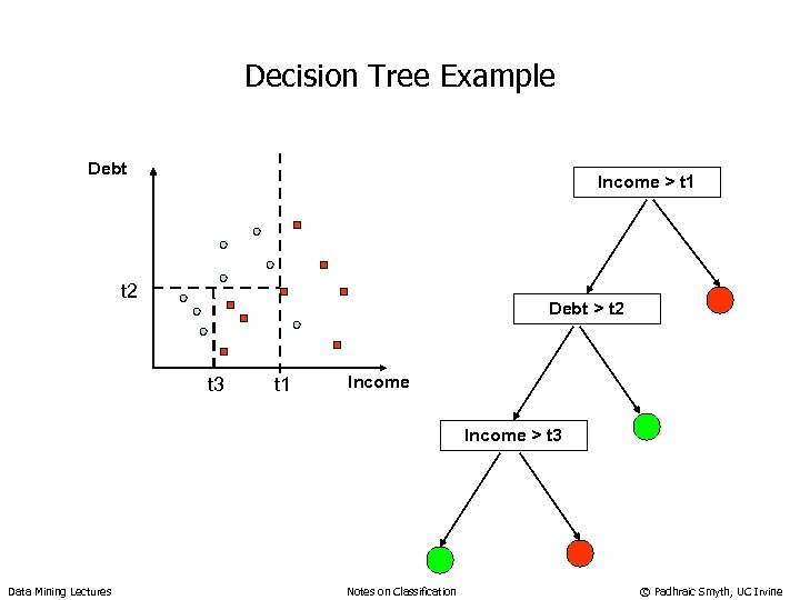 Decision Tree Example Debt Income > t 1 t 2 Debt > t 2