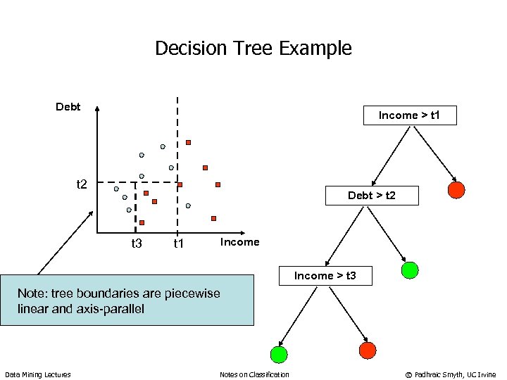 Decision Tree Example Debt Income > t 1 t 2 Debt > t 2