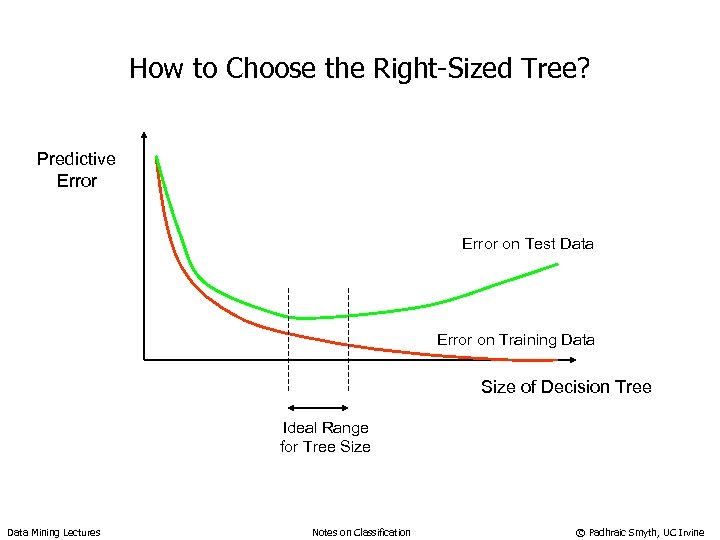 How to Choose the Right-Sized Tree? Predictive Error on Test Data Error on Training