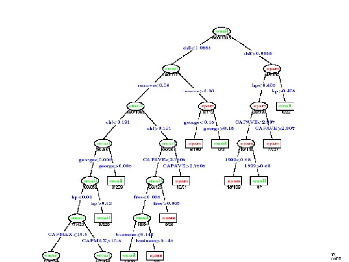 Data Mining Lectures 9/10: Classification Notes on Classification Padhraic Smyth, UC Irvine © Padhraic