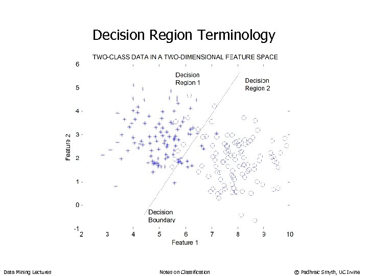 Decision Region Terminology Data Mining Lectures Notes on Classification © Padhraic Smyth, UC Irvine