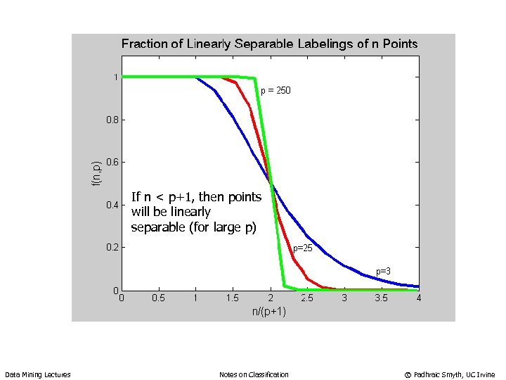 If n < p+1, then points will be linearly separable (for large p) Data