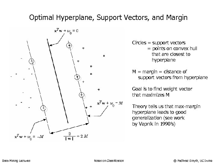 Optimal Hyperplane, Support Vectors, and Margin Circles = support vectors = points on convex