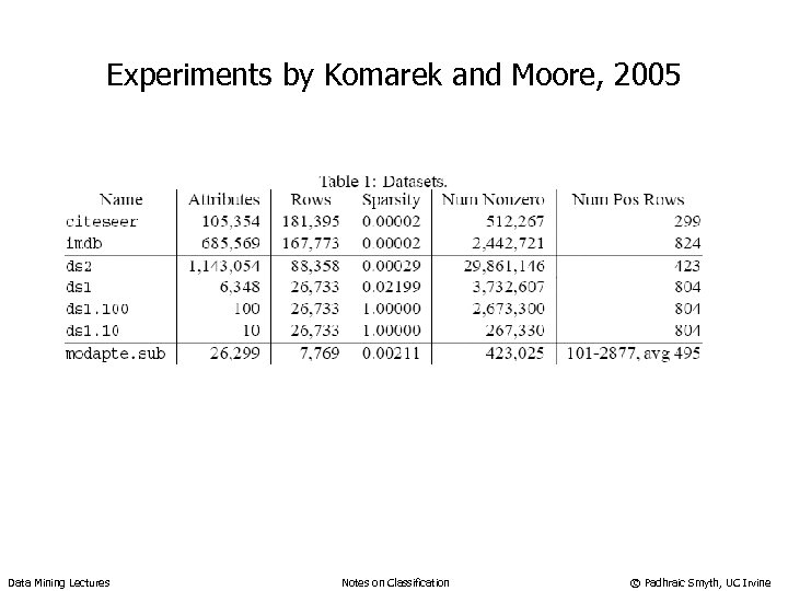 Experiments by Komarek and Moore, 2005 Data Mining Lectures Notes on Classification © Padhraic