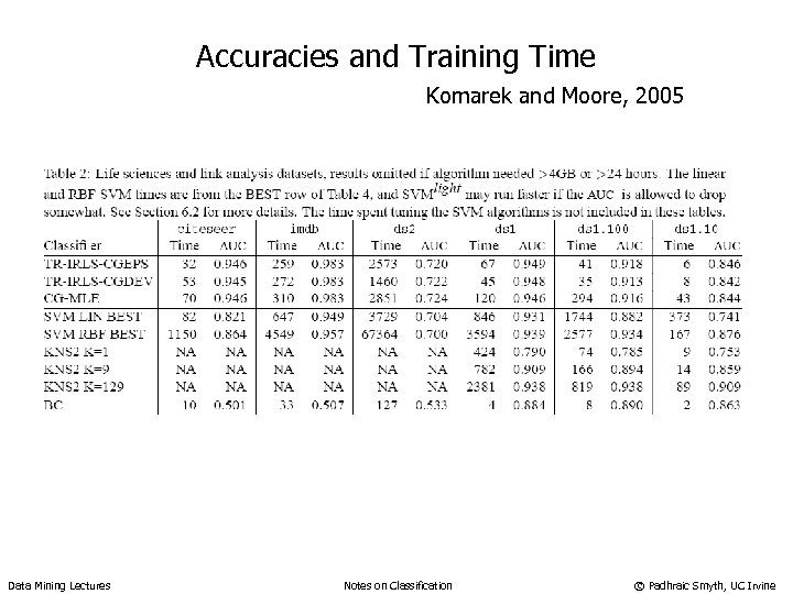 Accuracies and Training Time Komarek and Moore, 2005 Data Mining Lectures Notes on Classification