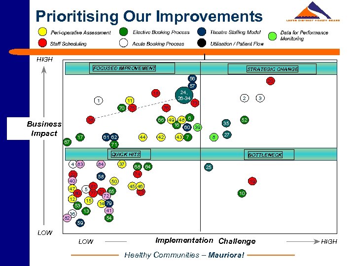 Prioritising Our Improvements HIGH FOCUSED IMPROVEMENT STRATEGIC CHANGE 56 57 24, 26 -34 18