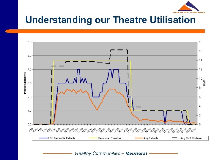 Understanding our Theatre Utilisation Healthy Communities – Mauriora! 