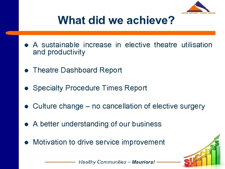 What did we achieve? l A sustainable increase in elective theatre utilisation and productivity