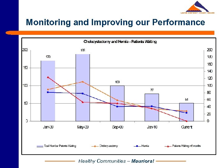 Monitoring and Improving our Performance Healthy Communities – Mauriora! 