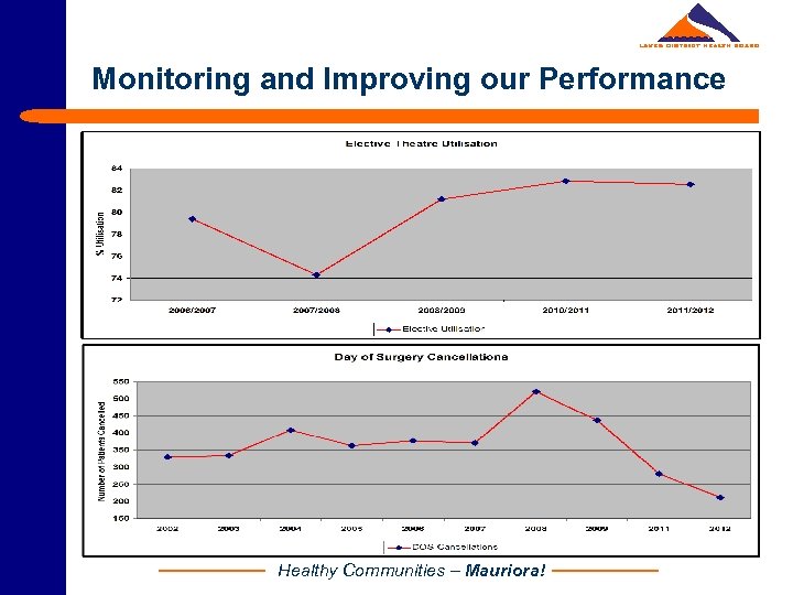 Monitoring and Improving our Performance Healthy Communities – Mauriora! 