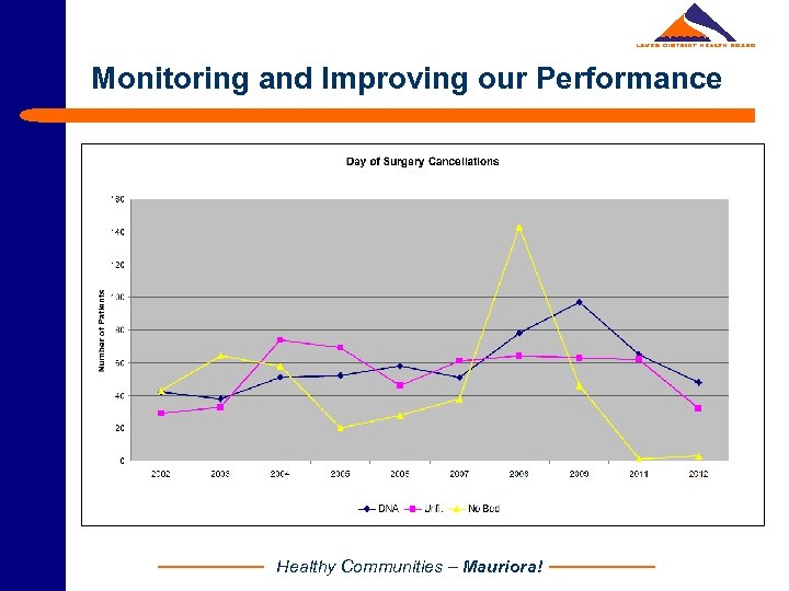 Monitoring and Improving our Performance Healthy Communities – Mauriora! 