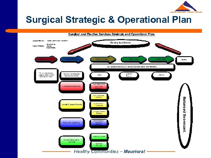 Surgical Strategic & Operational Plan Healthy Communities – Mauriora! 