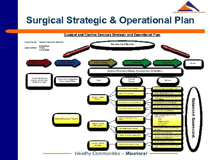Surgical Strategic & Operational Plan Healthy Communities – Mauriora! 