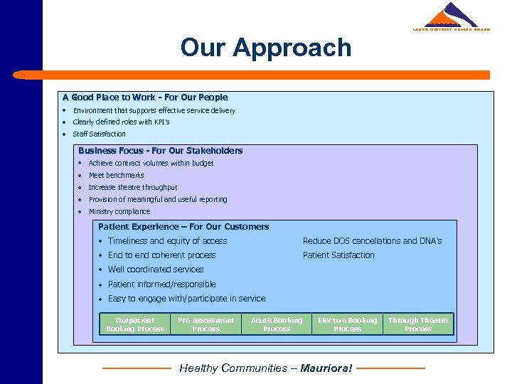 Our Approach A Good Place to Work - For Our People • Environment that