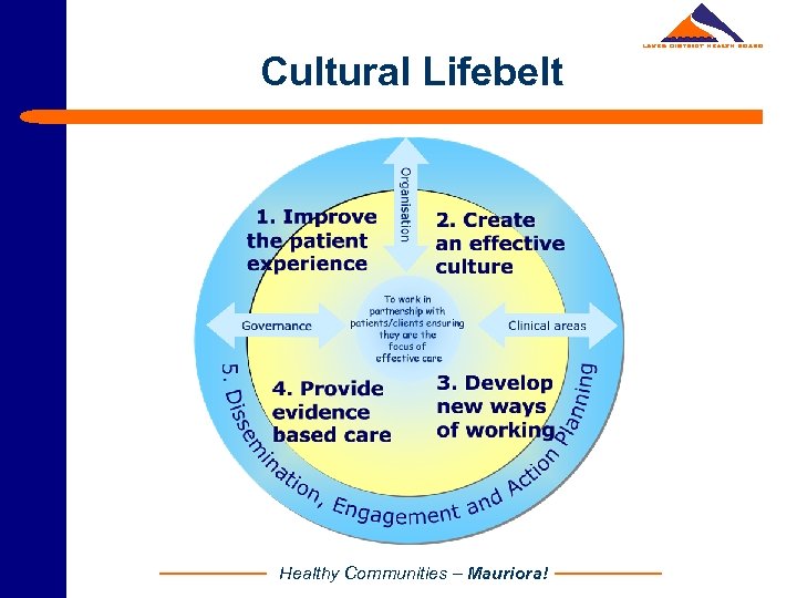Cultural Lifebelt Healthy Communities – Mauriora! 
