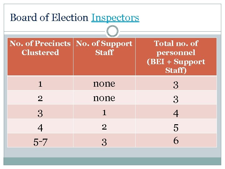 Board of Election Inspectors No. of Precincts No. of Support Clustered Staff 1 2