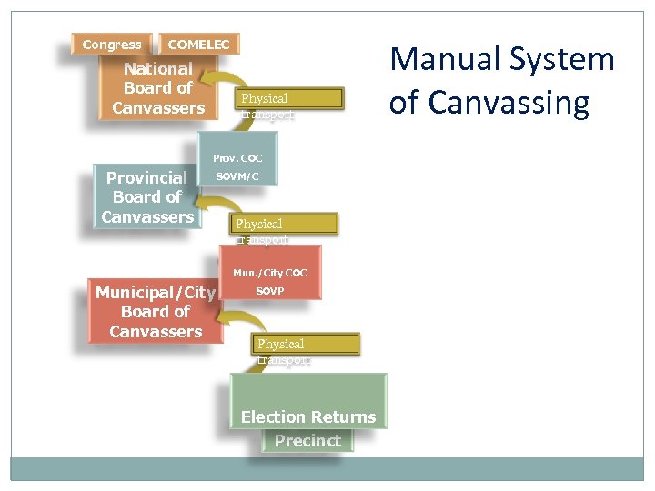 Congress COMELEC National Board of Canvassers Physical transport Prov. COC Provincial Board of Canvassers