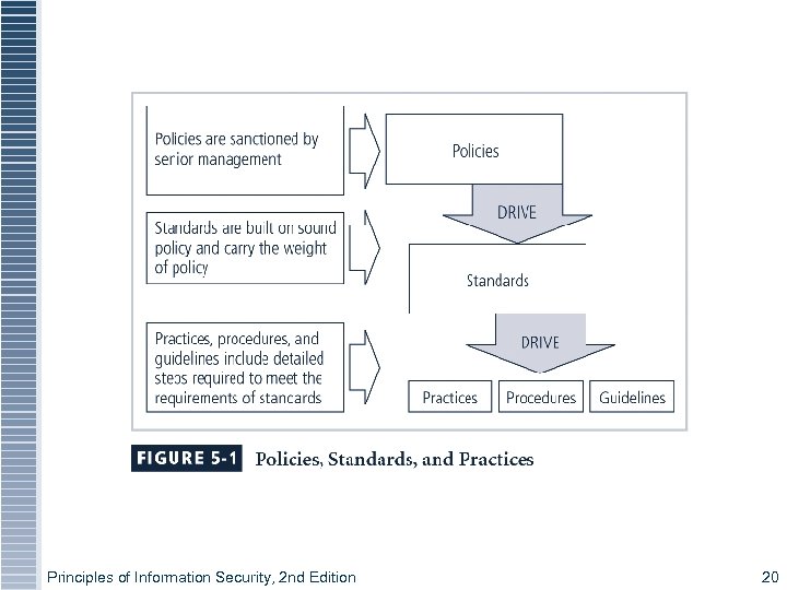 Principles of Information Security, 2 nd Edition 20 