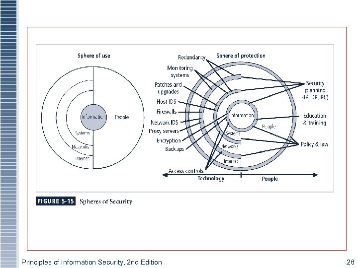 Figure 5 -15 – Spheres of Security Principles of Information Security, 2 nd Edition