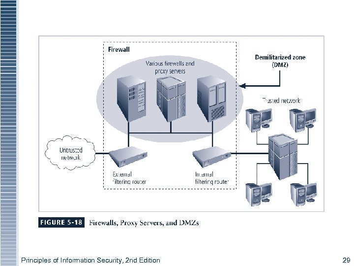 Figure 5 -18 – Key Components Principles of Information Security, 2 nd Edition 29