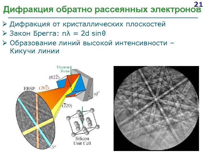 21 Дифракция обратно рассеянных электронов Ø Дифракция от кристаллических плоскостей Ø Закон Брегга: nλ
