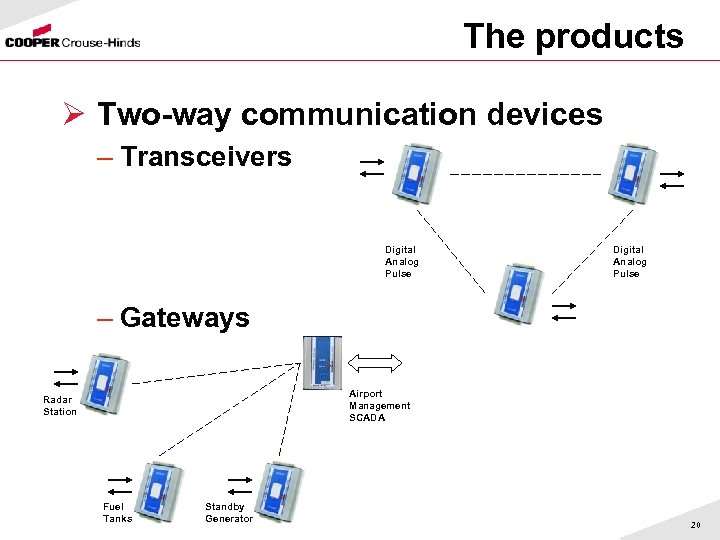 The products Ø Two-way communication devices – Transceivers Digital Analog Pulse – Gateways Airport