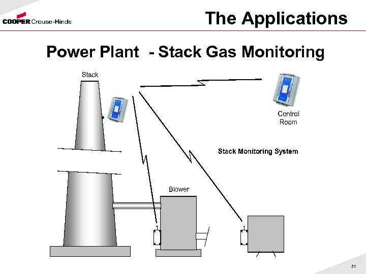 The Applications Power Plant - Stack Gas Monitoring 31 