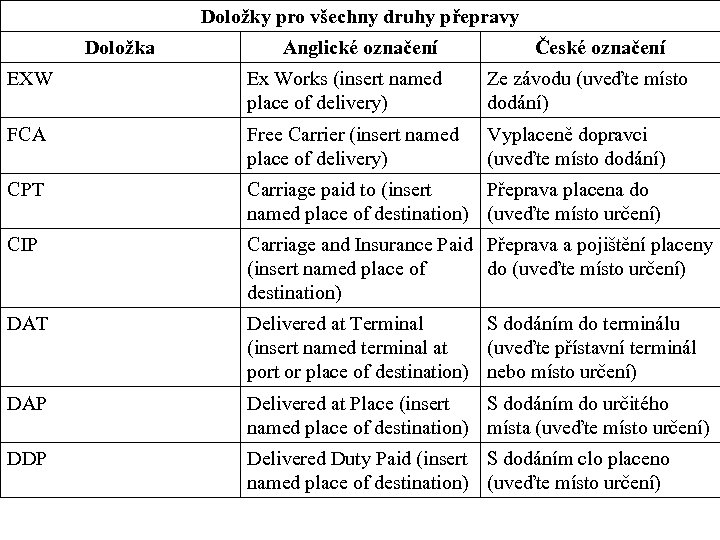 Doložky pro všechny druhy přepravy Doložka Anglické označení České označení EXW Ex Works (insert