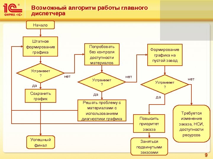 Блок схемы 1с