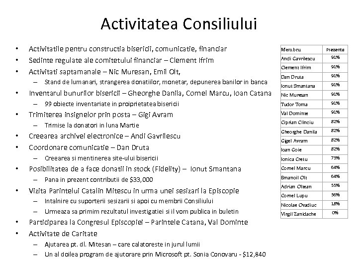 Activitatea Consiliului • • • Activitatile pentru constructia bisericii, comunicatie, financiar Sedinte regulate ale