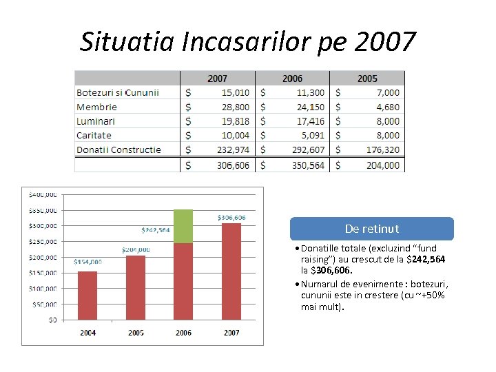 Situatia Incasarilor pe 2007 De retinut • Donatille totale (excluzind “fund raising”) au crescut