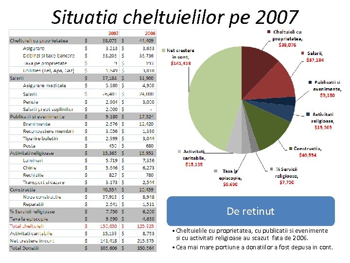 Situatia cheltuielilor pe 2007 De retinut • Cheltuielile cu proprietatea, cu publicatii si evenimente