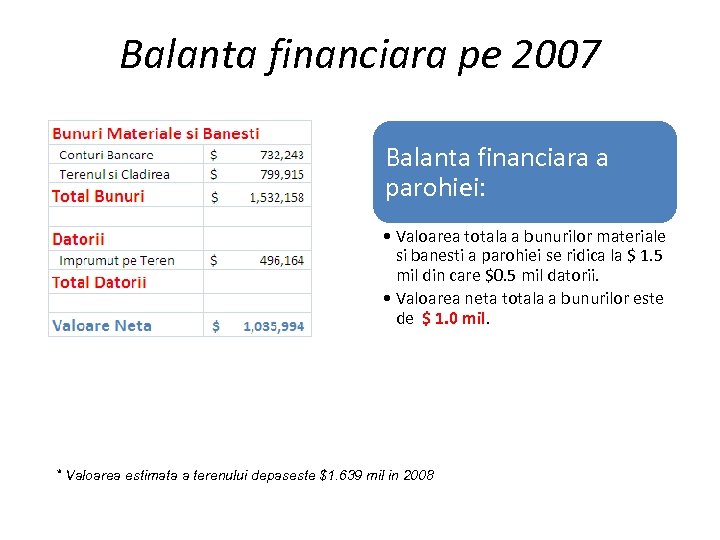 Balanta financiara pe 2007 Balanta financiara a parohiei: • Valoarea totala a bunurilor materiale