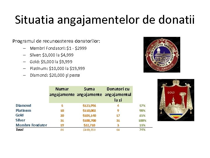 Situatia angajamentelor de donatii Programul de recunoasterea donatorilor: – – – Membri Fondatori: $1