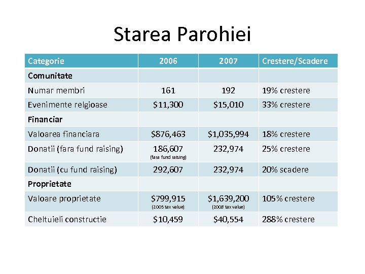 Starea Parohiei Categorie 2006 2007 Crestere/Scadere 161 192 19% crestere $11, 300 $15, 010