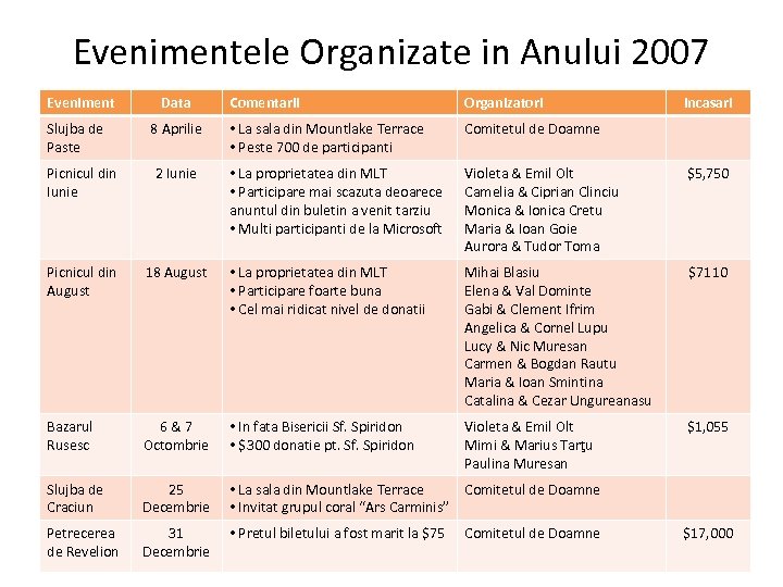 Evenimentele Organizate in Anului 2007 Eveniment Data Slujba de Paste 8 Aprilie Comentarii Organizatori