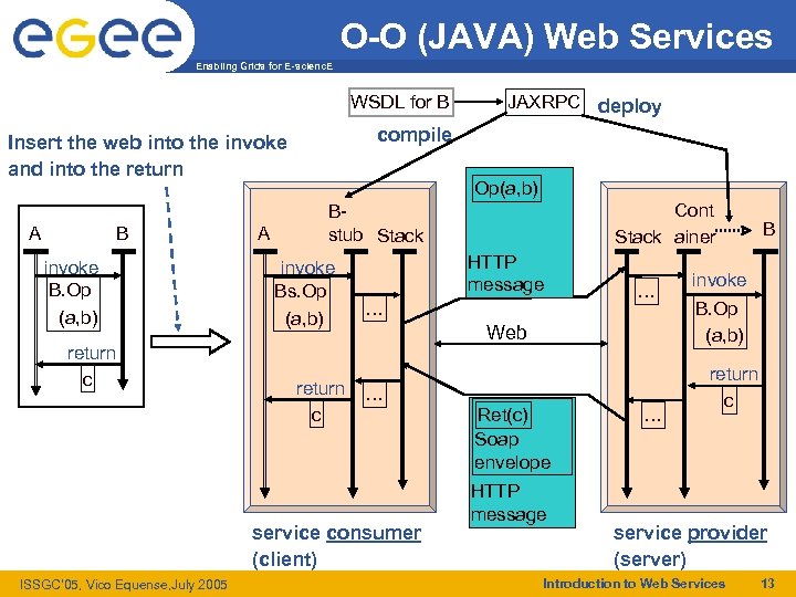 O-O (JAVA) Web Services Enabling Grids for E-scienc. E WSDL for B compile Insert