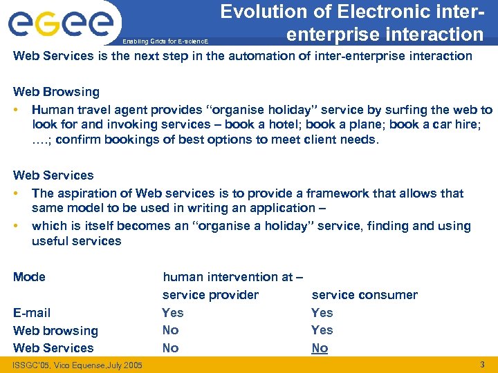 Enabling Grids for E-scienc. E Evolution of Electronic interenterprise interaction Web Services is the