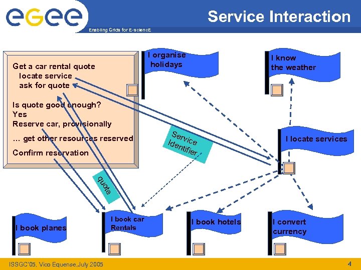 Service Interaction Enabling Grids for E-scienc. E I organise holidays Get a car rental