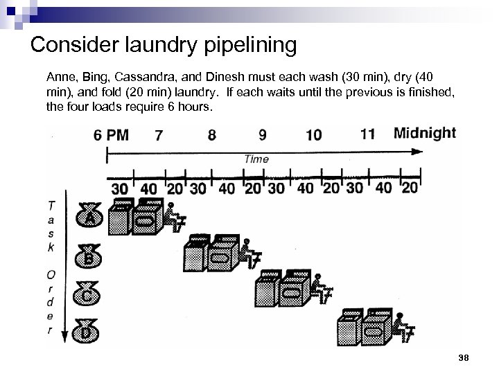 Consider laundry pipelining Anne, Bing, Cassandra, and Dinesh must each wash (30 min), dry