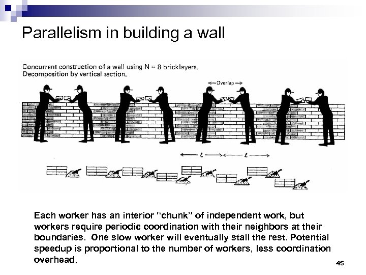 Parallelism in building a wall Each worker has an interior “chunk” of independent work,