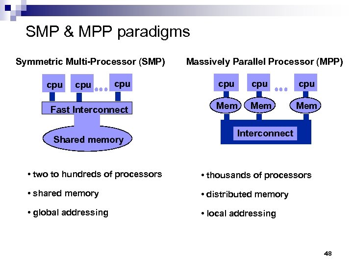 SMP & MPP paradigms Symmetric Multi-Processor (SMP) Massively Parallel Processor (MPP) cpu cpu Fast