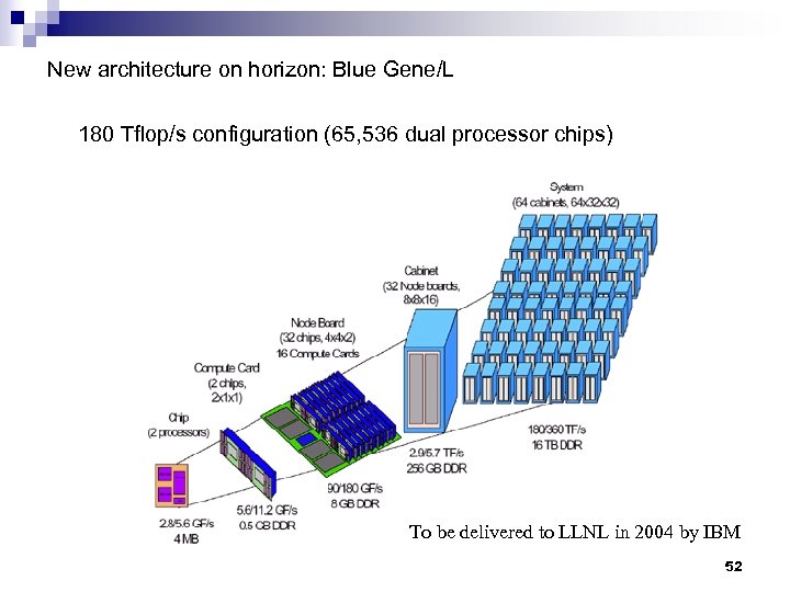 New architecture on horizon: Blue Gene/L 180 Tflop/s configuration (65, 536 dual processor chips)