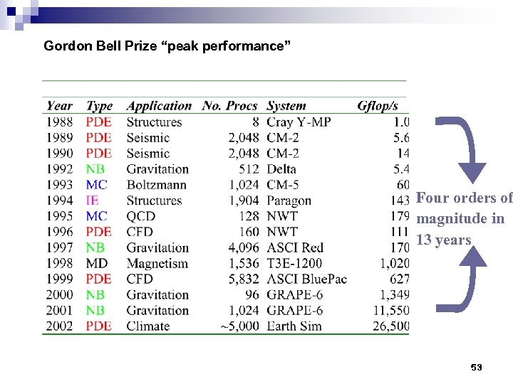 Gordon Bell Prize “peak performance” Four orders of magnitude in 13 years 53 