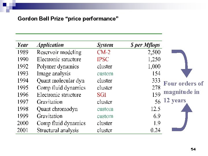 Gordon Bell Prize “price performance” Four orders of magnitude in 12 years 54 